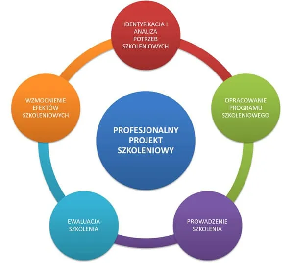 Szkolenia w Krakowie